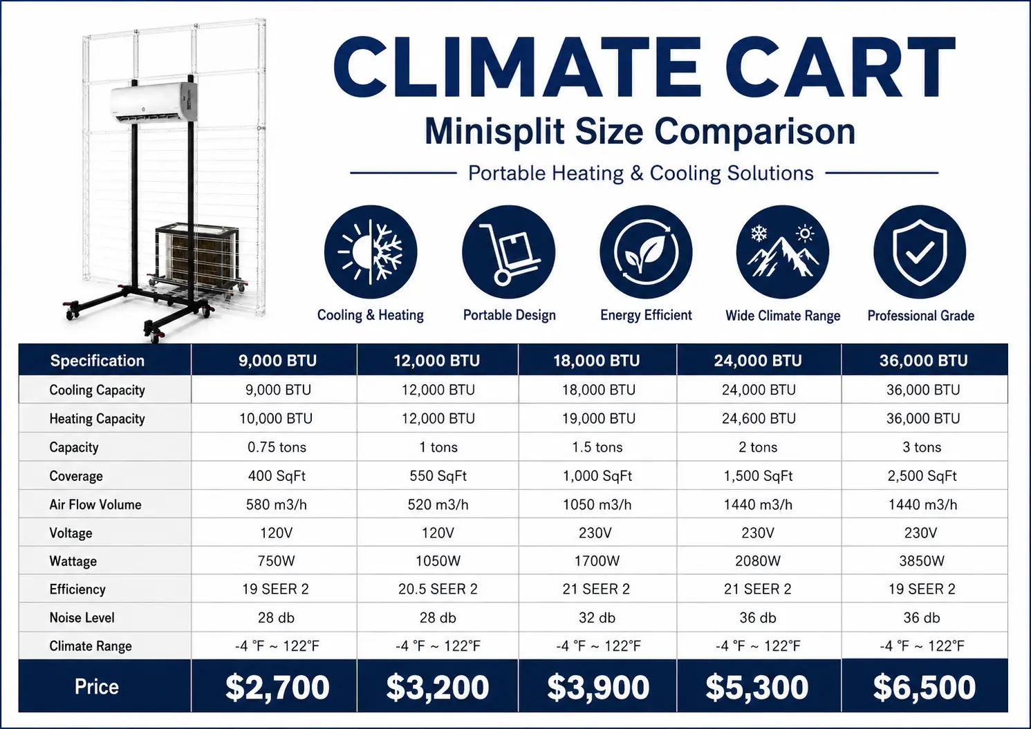 Climate Cart 9,000 through 36,000 BTU model and pricing comparison