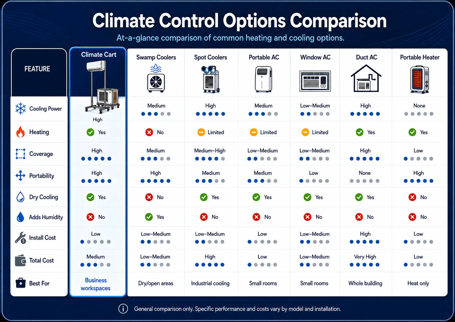 Comparison of Climate Cart, swamp cooler, spot cooler, portable AC, window AC, duct AC, and portable heater